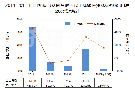 2011-2015年3月初級(jí)形狀的其他鹵代丁基橡膠(40023910)出口總額及增速統(tǒng)計(jì)